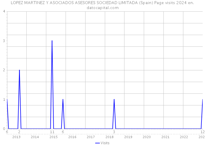 LOPEZ MARTINEZ Y ASOCIADOS ASESORES SOCIEDAD LIMITADA (Spain) Page visits 2024 