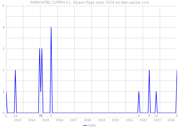 INSMONTEL CUTRIN S.L. (Spain) Page visits 2024 