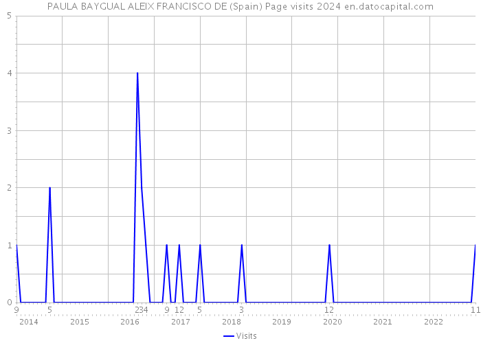 PAULA BAYGUAL ALEIX FRANCISCO DE (Spain) Page visits 2024 