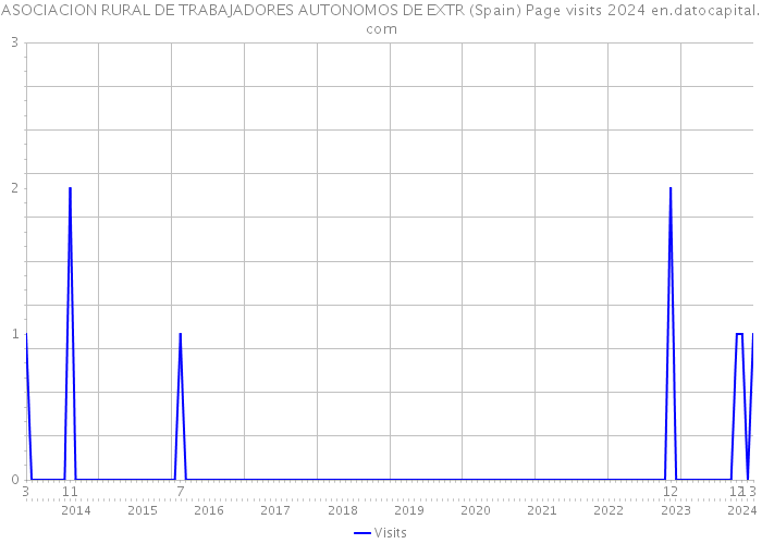 ASOCIACION RURAL DE TRABAJADORES AUTONOMOS DE EXTR (Spain) Page visits 2024 