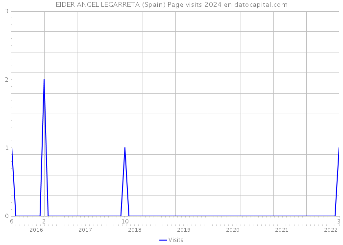 EIDER ANGEL LEGARRETA (Spain) Page visits 2024 