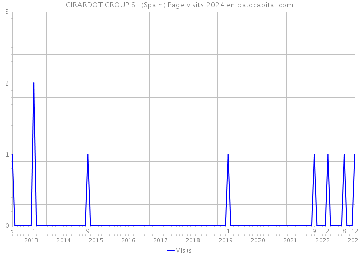 GIRARDOT GROUP SL (Spain) Page visits 2024 