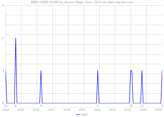 EBEN-EZER-EVER SL (Spain) Page visits 2024 