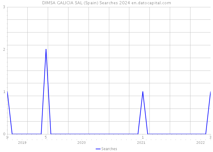 DIMSA GALICIA SAL (Spain) Searches 2024 