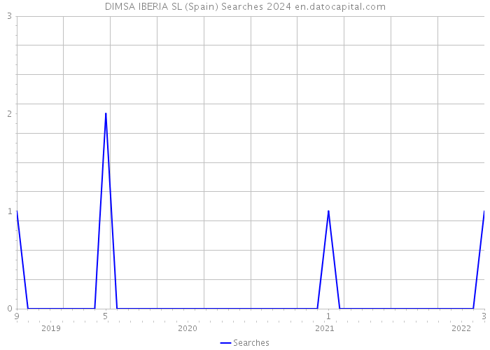 DIMSA IBERIA SL (Spain) Searches 2024 