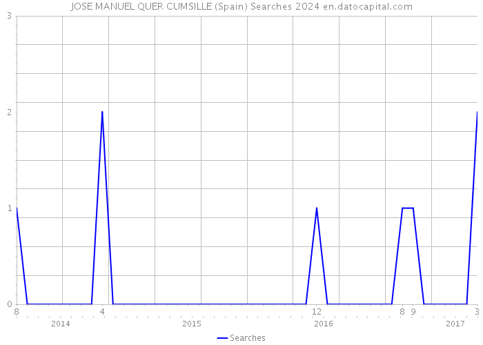 JOSE MANUEL QUER CUMSILLE (Spain) Searches 2024 