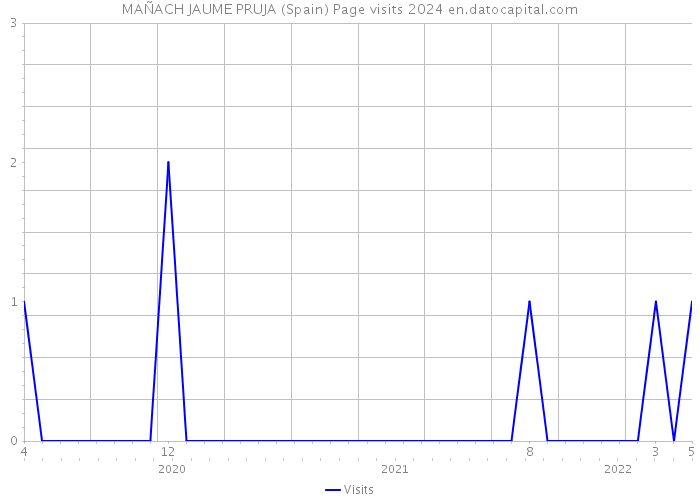 MAÑACH JAUME PRUJA (Spain) Page visits 2024 