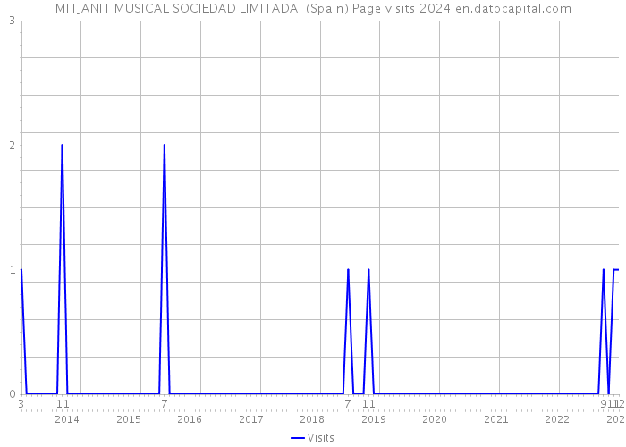 MITJANIT MUSICAL SOCIEDAD LIMITADA. (Spain) Page visits 2024 