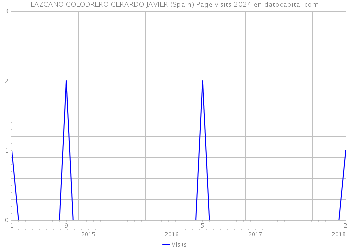 LAZCANO COLODRERO GERARDO JAVIER (Spain) Page visits 2024 