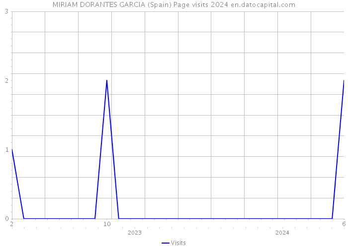 MIRIAM DORANTES GARCIA (Spain) Page visits 2024 