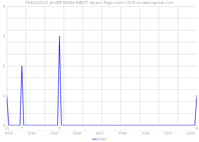 FRANCISCO JAVIER BADIA RIBOT (Spain) Page visits 2024 