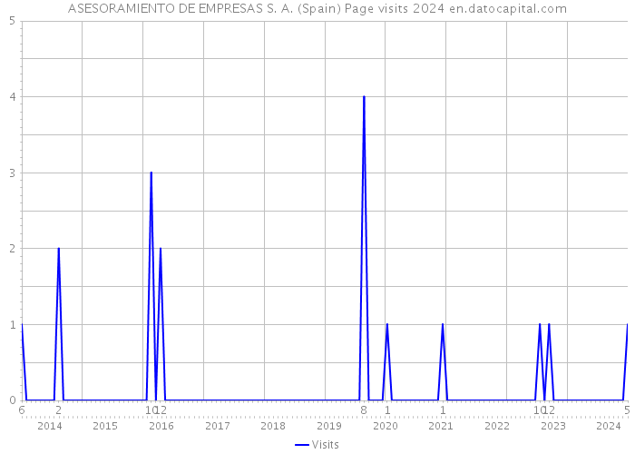ASESORAMIENTO DE EMPRESAS S. A. (Spain) Page visits 2024 