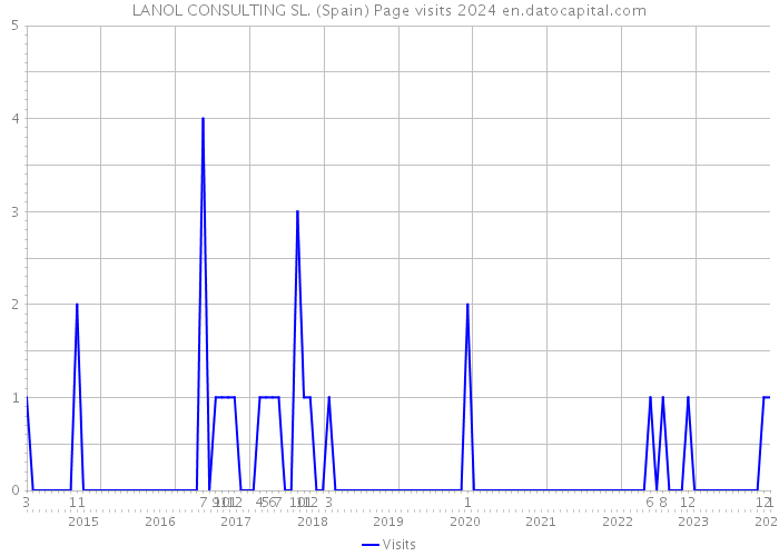 LANOL CONSULTING SL. (Spain) Page visits 2024 