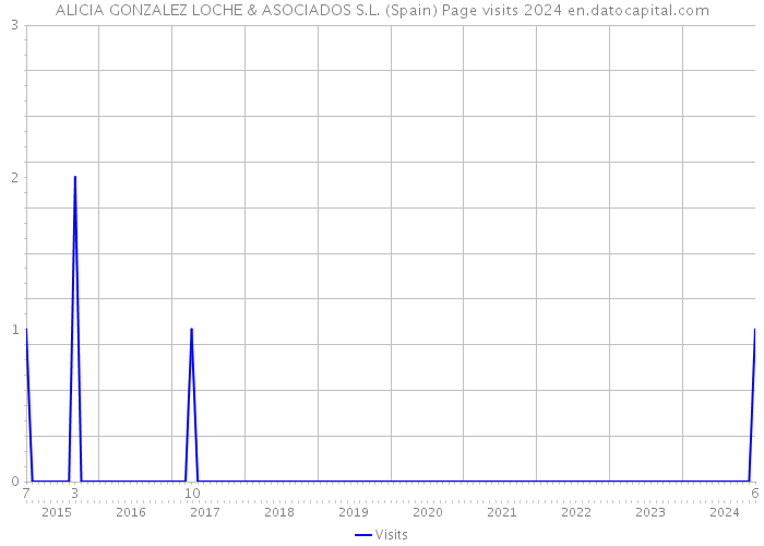 ALICIA GONZALEZ LOCHE & ASOCIADOS S.L. (Spain) Page visits 2024 