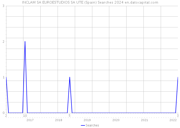 INCLAM SA EUROESTUDIOS SA UTE (Spain) Searches 2024 