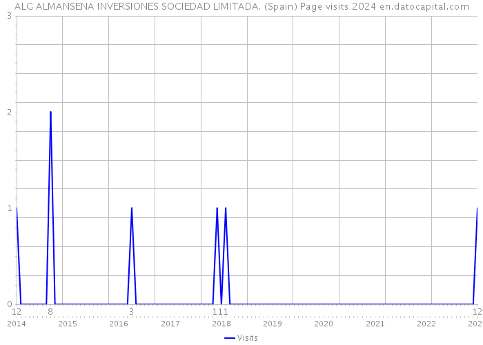 ALG ALMANSENA INVERSIONES SOCIEDAD LIMITADA. (Spain) Page visits 2024 
