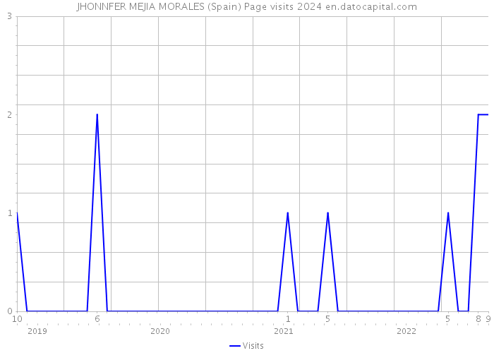 JHONNFER MEJIA MORALES (Spain) Page visits 2024 