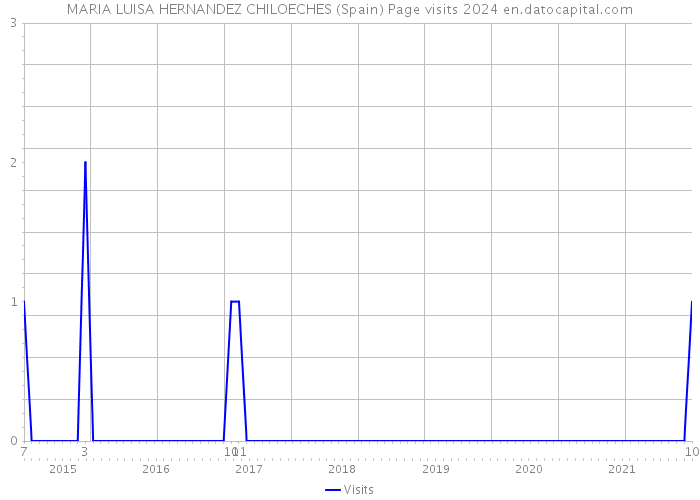 MARIA LUISA HERNANDEZ CHILOECHES (Spain) Page visits 2024 