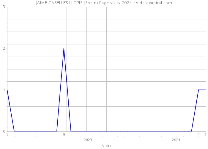 JAIME CASELLES LLOPIS (Spain) Page visits 2024 