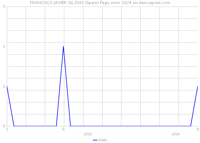 FRANCISCO JAVIER GIL DIAZ (Spain) Page visits 2024 