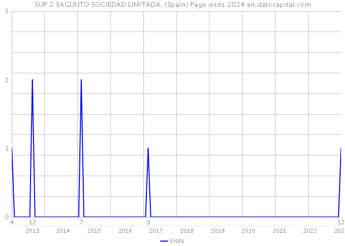SUP 2 SAGUNTO SOCIEDAD LIMITADA. (Spain) Page visits 2024 