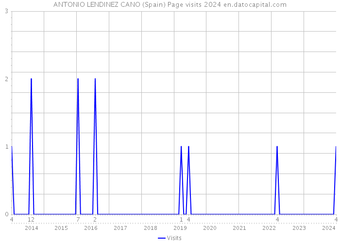 ANTONIO LENDINEZ CANO (Spain) Page visits 2024 