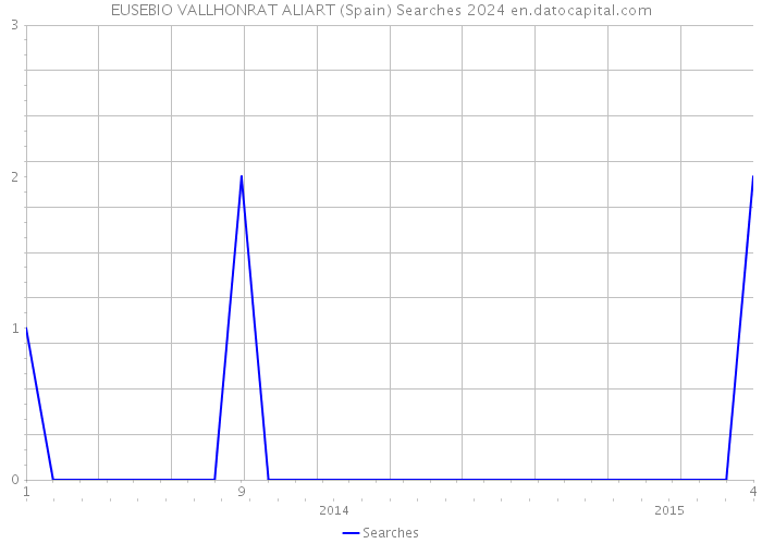 EUSEBIO VALLHONRAT ALIART (Spain) Searches 2024 