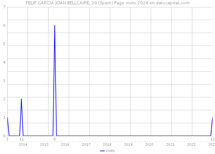 FELIP GARCIA JOAN BELLCAIRE, 20 (Spain) Page visits 2024 