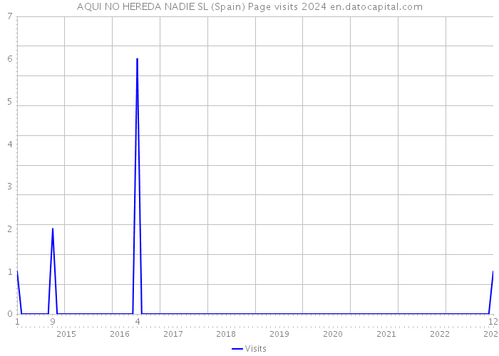 AQUI NO HEREDA NADIE SL (Spain) Page visits 2024 