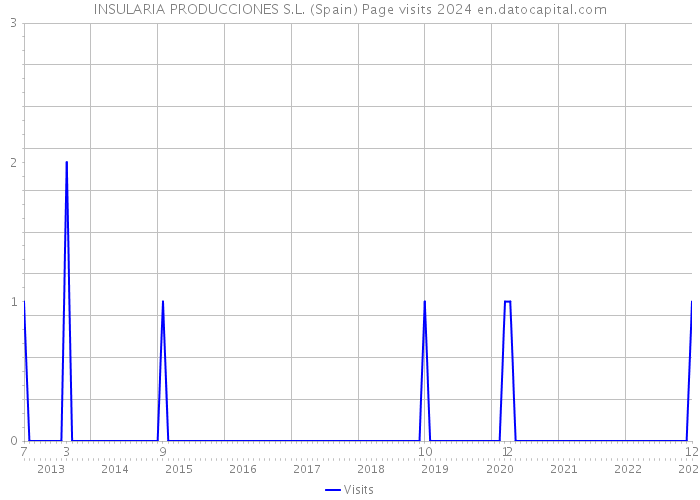 INSULARIA PRODUCCIONES S.L. (Spain) Page visits 2024 
