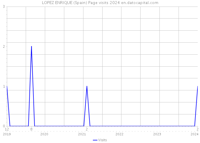 LOPEZ ENRIQUE (Spain) Page visits 2024 