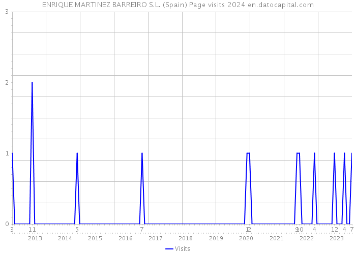 ENRIQUE MARTINEZ BARREIRO S.L. (Spain) Page visits 2024 