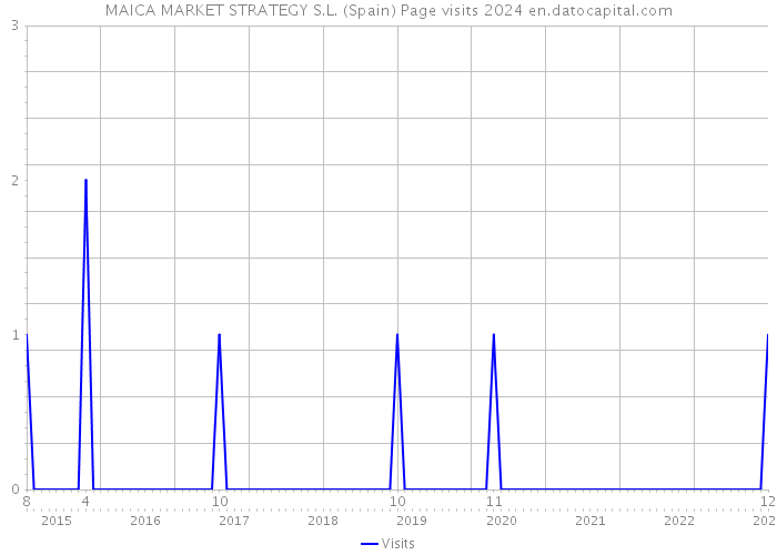 MAICA MARKET STRATEGY S.L. (Spain) Page visits 2024 