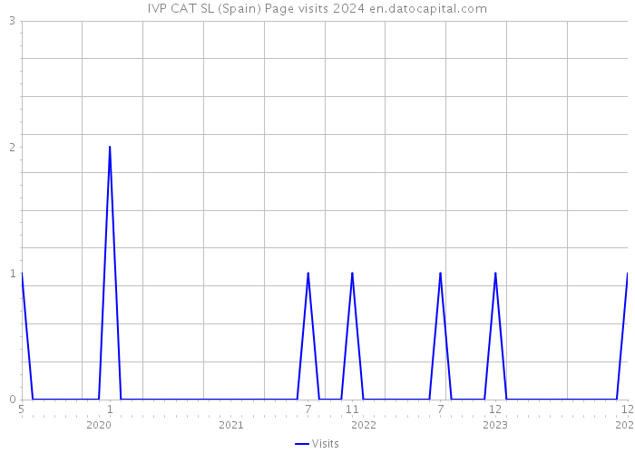 IVP CAT SL (Spain) Page visits 2024 