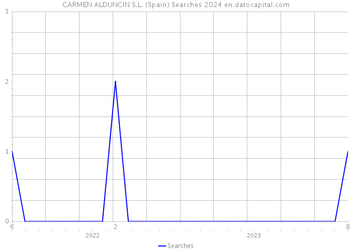 CARMEN ALDUNCIN S.L. (Spain) Searches 2024 