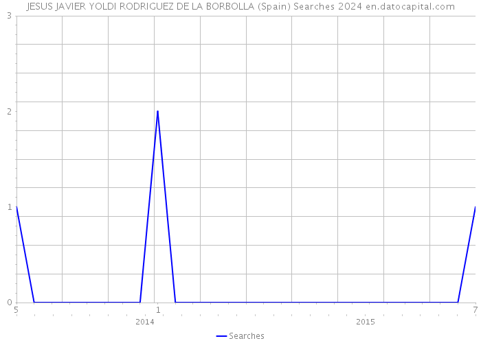 JESUS JAVIER YOLDI RODRIGUEZ DE LA BORBOLLA (Spain) Searches 2024 