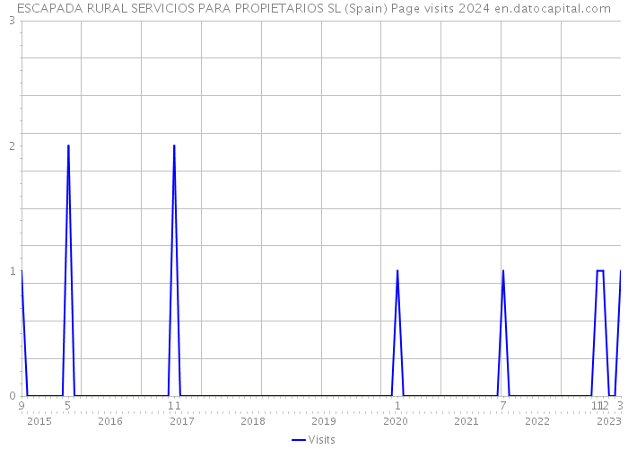 ESCAPADA RURAL SERVICIOS PARA PROPIETARIOS SL (Spain) Page visits 2024 