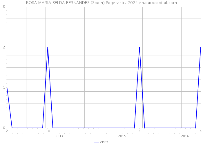 ROSA MARIA BELDA FERNANDEZ (Spain) Page visits 2024 