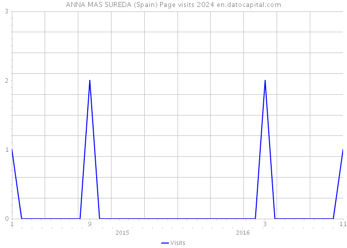 ANNA MAS SUREDA (Spain) Page visits 2024 