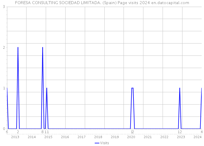 FORESA CONSULTING SOCIEDAD LIMITADA. (Spain) Page visits 2024 