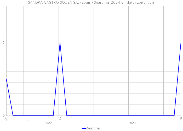 SANDRA CASTRO SOUSA S.L. (Spain) Searches 2024 