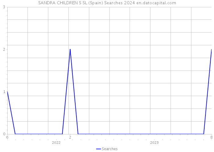SANDRA CHILDREN S SL (Spain) Searches 2024 