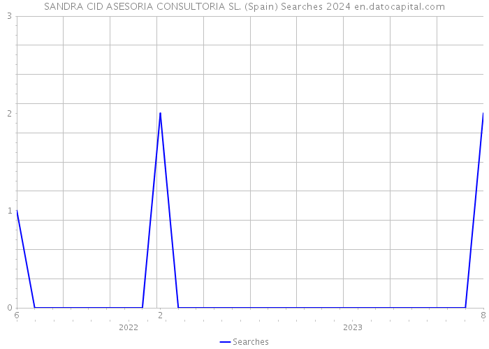 SANDRA CID ASESORIA CONSULTORIA SL. (Spain) Searches 2024 