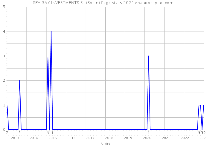 SEA RAY INVESTMENTS SL (Spain) Page visits 2024 