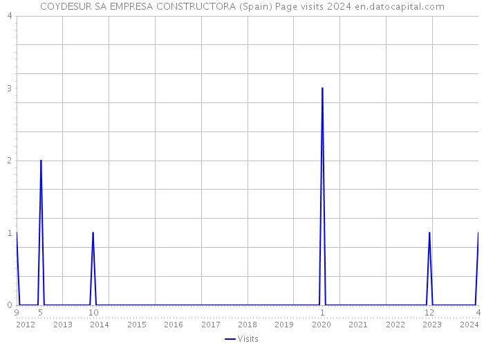 COYDESUR SA EMPRESA CONSTRUCTORA (Spain) Page visits 2024 