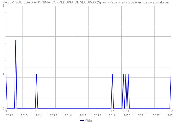 RASEM SOCIEDAD ANONIMA CORREDURIA DE SEGUROS (Spain) Page visits 2024 