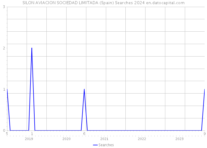 SILON AVIACION SOCIEDAD LIMITADA (Spain) Searches 2024 