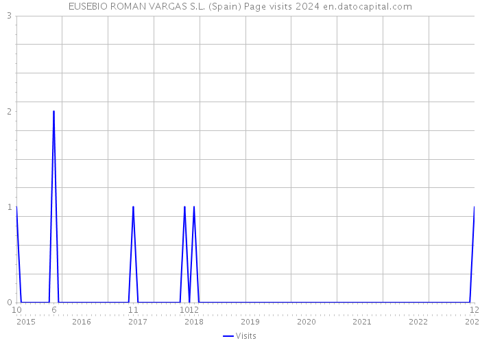 EUSEBIO ROMAN VARGAS S.L. (Spain) Page visits 2024 