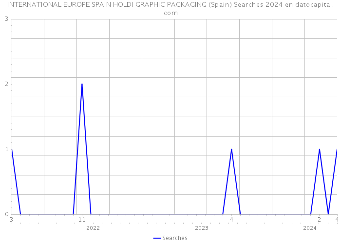 INTERNATIONAL EUROPE SPAIN HOLDI GRAPHIC PACKAGING (Spain) Searches 2024 