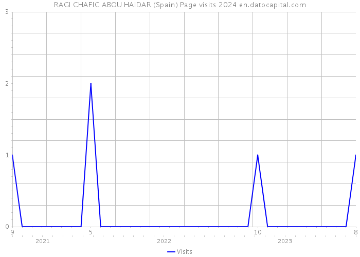 RAGI CHAFIC ABOU HAIDAR (Spain) Page visits 2024 